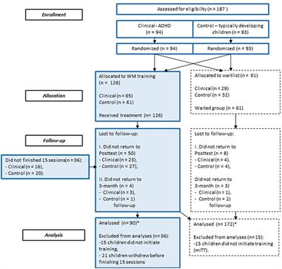 A Growth Mixture Modeling Study of Learning Trajectories in an Extended Computerized Working Memory Training Programme Developed for Young Children Diagnosed With Attention-Deficit/Hyperactivity Disorder